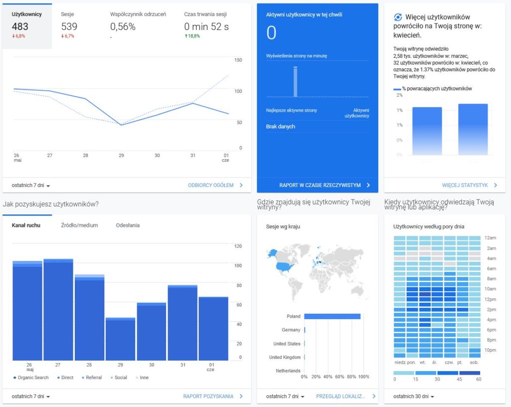 Konfiguracja Google Analytics z Twoją stroną WordPress – Biegun.Studio